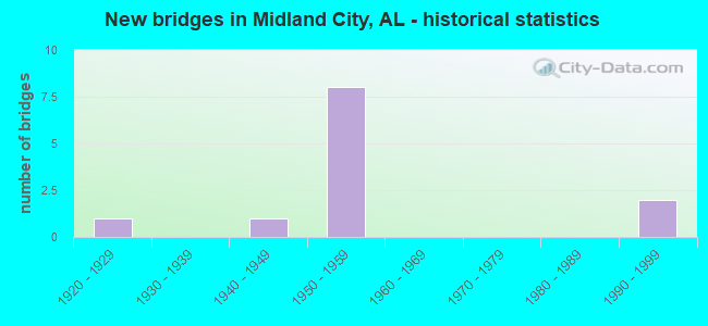 New bridges in Midland City, AL - historical statistics