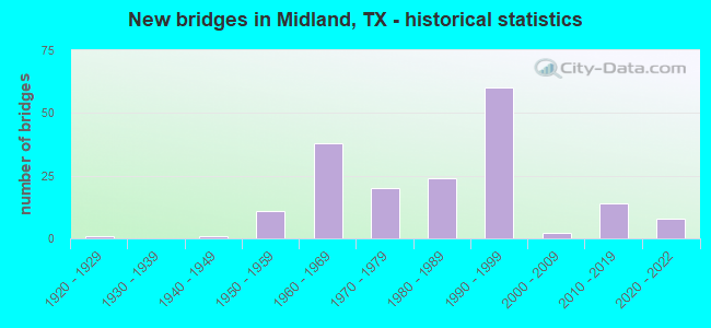 New bridges in Midland, TX - historical statistics