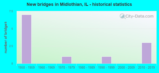 New bridges in Midlothian, IL - historical statistics