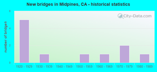 New bridges in Midpines, CA - historical statistics