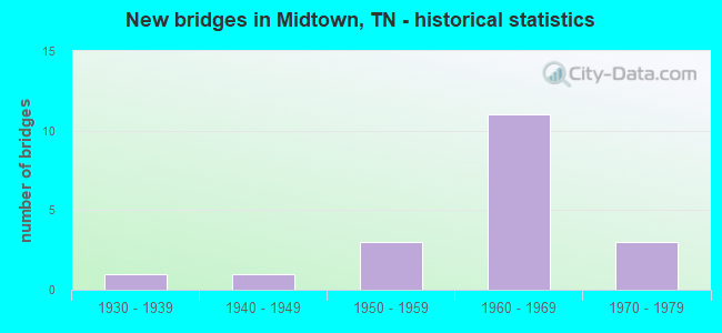 New bridges in Midtown, TN - historical statistics