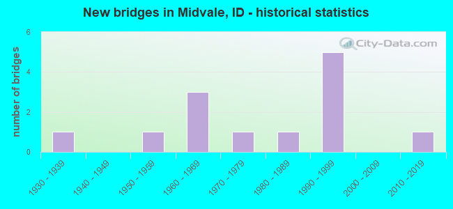 New bridges in Midvale, ID - historical statistics