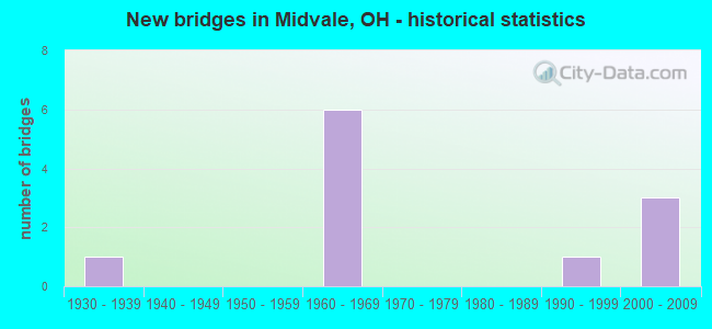 New bridges in Midvale, OH - historical statistics