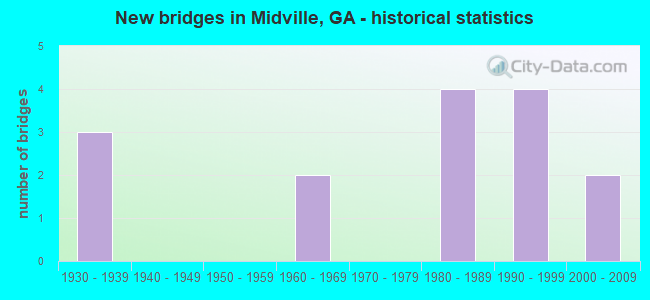 New bridges in Midville, GA - historical statistics
