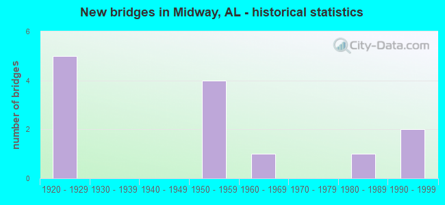 New bridges in Midway, AL - historical statistics