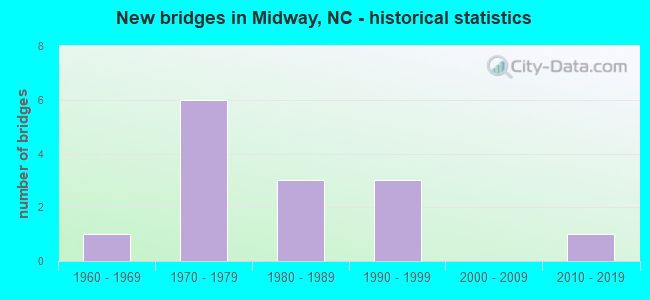 New bridges in Midway, NC - historical statistics