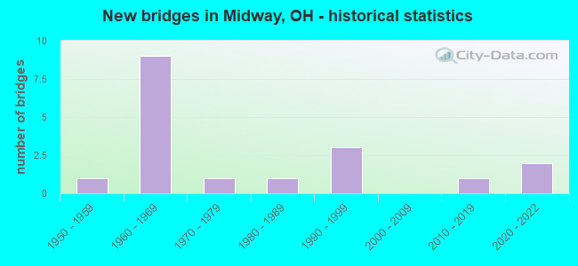 New bridges in Midway, OH - historical statistics