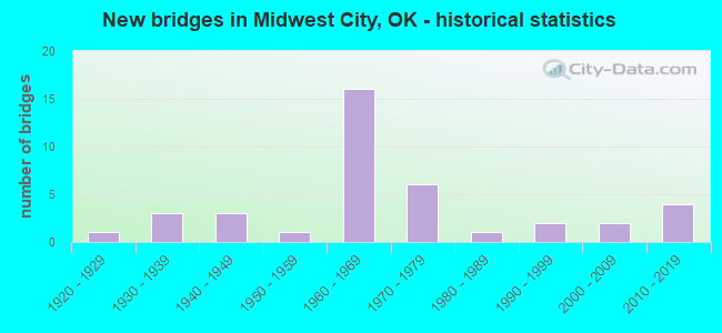New bridges in Midwest City, OK - historical statistics