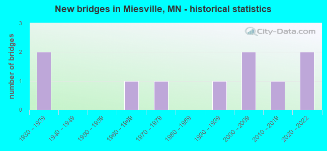New bridges in Miesville, MN - historical statistics