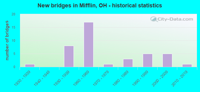 New bridges in Mifflin, OH - historical statistics