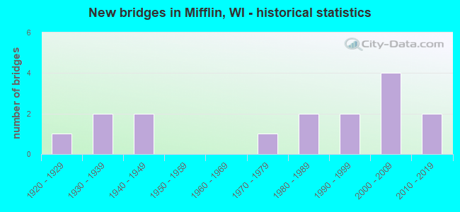 New bridges in Mifflin, WI - historical statistics