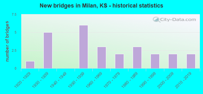 New bridges in Milan, KS - historical statistics