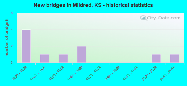 New bridges in Mildred, KS - historical statistics