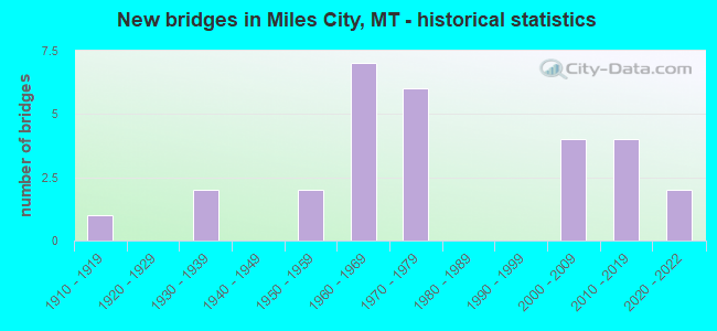 New bridges in Miles City, MT - historical statistics