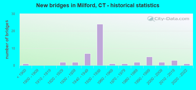 New bridges in Milford, CT - historical statistics