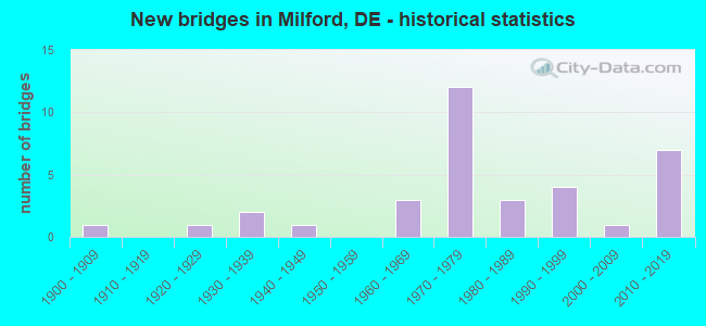 New bridges in Milford, DE - historical statistics