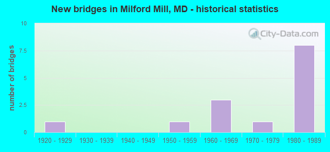 New bridges in Milford Mill, MD - historical statistics