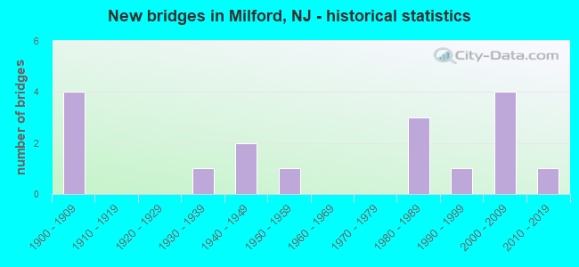 New bridges in Milford, NJ - historical statistics