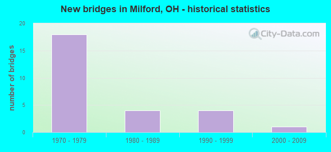 New bridges in Milford, OH - historical statistics