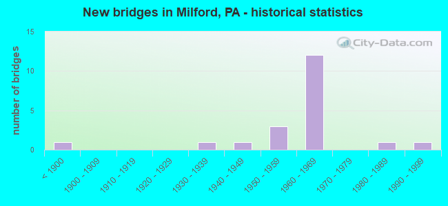 New bridges in Milford, PA - historical statistics
