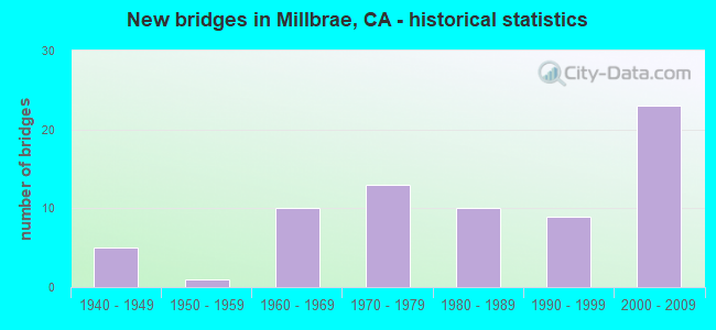 New bridges in Millbrae, CA - historical statistics
