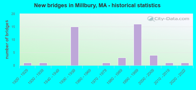 New bridges in Millbury, MA - historical statistics