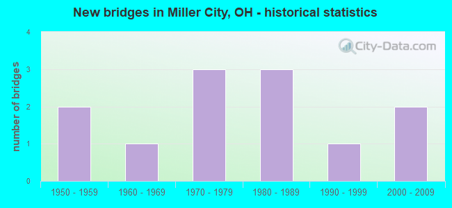 New bridges in Miller City, OH - historical statistics