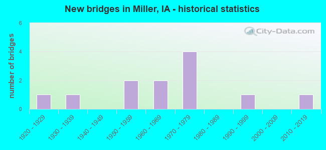 New bridges in Miller, IA - historical statistics