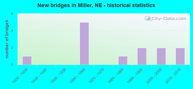New bridges in Miller, NE - historical statistics