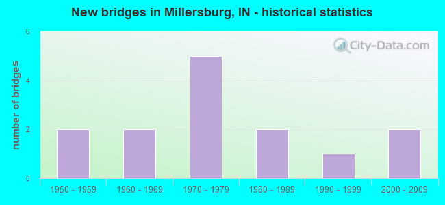 New bridges in Millersburg, IN - historical statistics