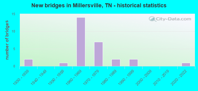 New bridges in Millersville, TN - historical statistics