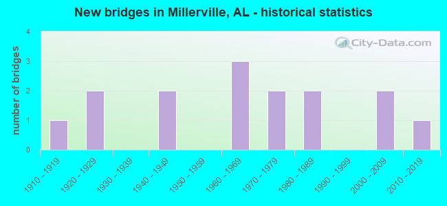 New bridges in Millerville, AL - historical statistics