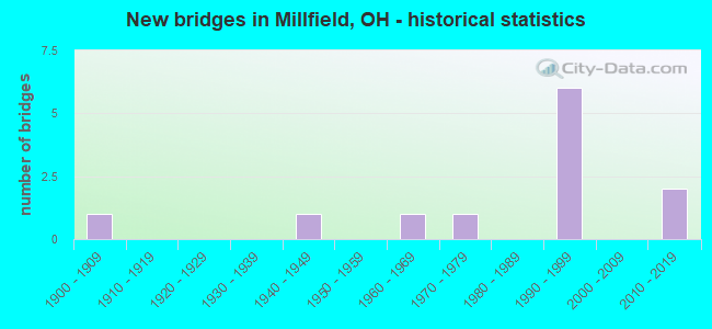 New bridges in Millfield, OH - historical statistics