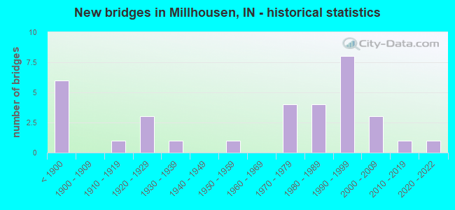 New bridges in Millhousen, IN - historical statistics