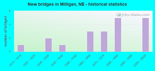 New bridges in Milligan, NE - historical statistics