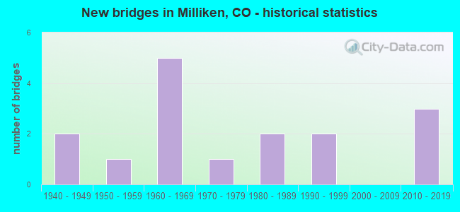 New bridges in Milliken, CO - historical statistics