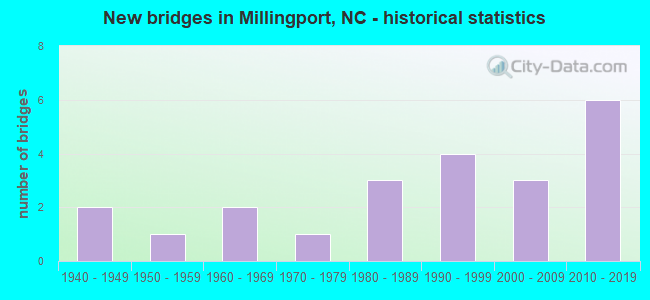 New bridges in Millingport, NC - historical statistics