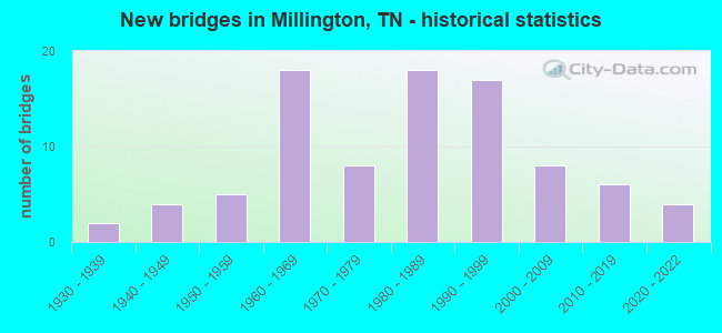 New bridges in Millington, TN - historical statistics