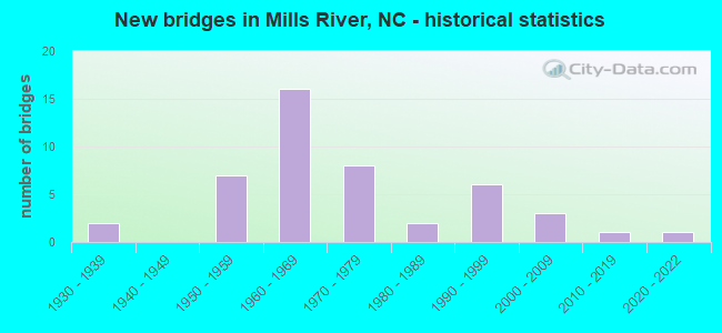New bridges in Mills River, NC - historical statistics