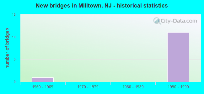 New bridges in Milltown, NJ - historical statistics