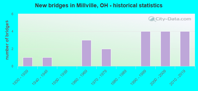 New bridges in Millville, OH - historical statistics