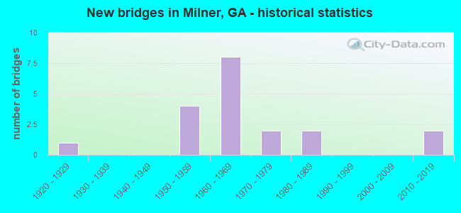 New bridges in Milner, GA - historical statistics
