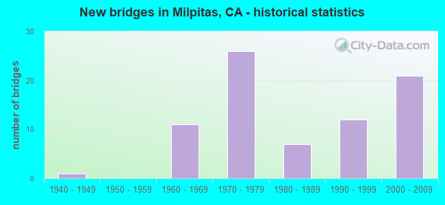 New bridges in Milpitas, CA - historical statistics
