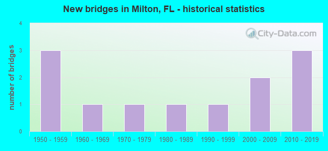 New bridges in Milton, FL - historical statistics