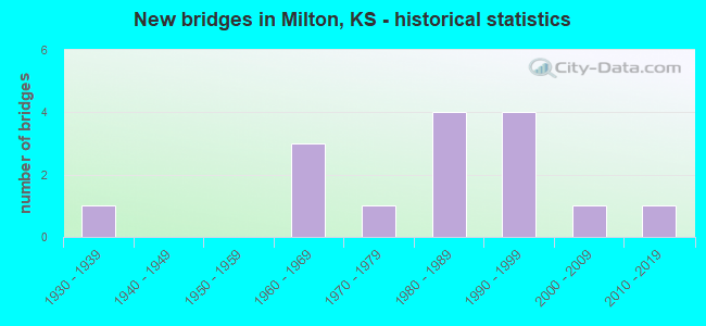 New bridges in Milton, KS - historical statistics