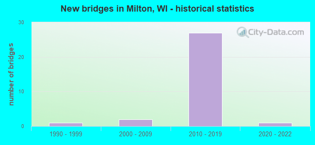 New bridges in Milton, WI - historical statistics