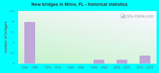 New bridges in Mims, FL - historical statistics