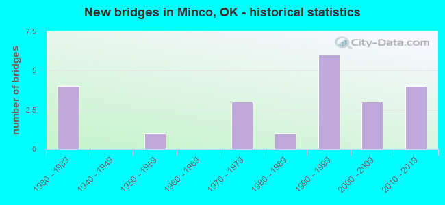 New bridges in Minco, OK - historical statistics