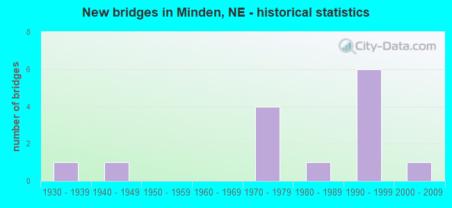 New bridges in Minden, NE - historical statistics