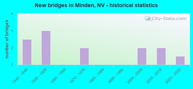 New bridges in Minden, NV - historical statistics